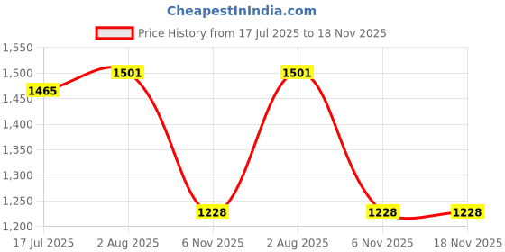 flipkart.com goldgiftideas 1300 L Copper Wine Jug goldgiftideas Price History Graph from 17 Jul 2025 to 17 Nov 2025