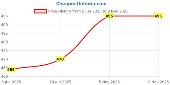flipkart.com goldgiftideas Gold-Silver Plated Two Peacock Serving Bowl Tray Bowl, Tray Serving Set goldgiftideas Price History Graph from 5 Jun 2025 to 7 Nov 2025