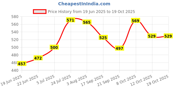 flipkart.com goldgiftideas Silver Plated Bowl Set Of 4 Tray, Spoon, Bowl Serving Set goldgiftideas Price History Graph from 19 Jun 2025 to 17 Oct 2025