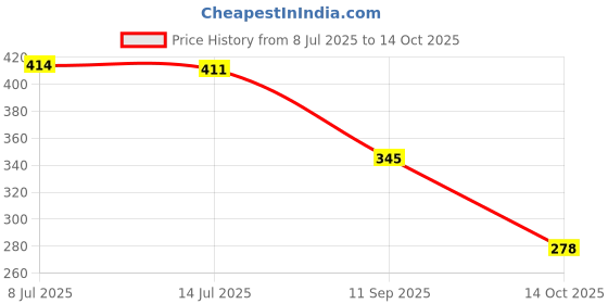 flipkart.com goldi Polyester Adults Washable Washable Foldable, king Size bed & Double Bed Mosquito Net (BLUE, Bed Box) Mosquito Net goldi Price History Graph from 8 Jul 2025 to 14 Oct 2025