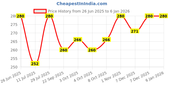 flipkart.com goldiluxe AX-325 Rod Stainless Steel Light Hanging Chain Rod goldiluxe Price History Graph from 26 Jun 2025 to 4 Jan 2026