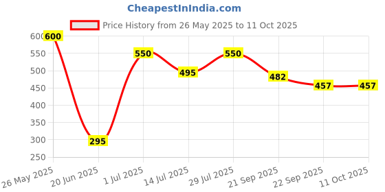 flipkart.com goldiluxe Ludo board Snakes & Ladders and chess board Set kids game Party & Fun Games 2 cm Chess Board goldiluxe Price History Graph from 26 May 2025 to 11 Oct 2025