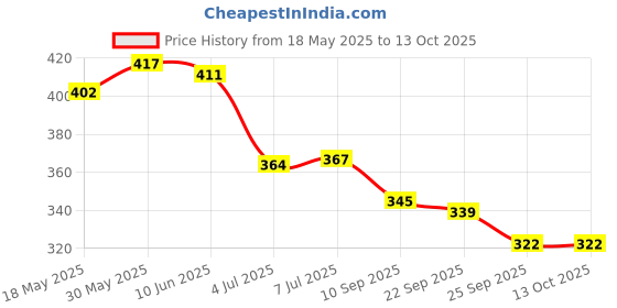 flipkart.com goldiluxe Ludo/Chess board Combo With Ludo coins and Chessmen coins indoor board games set 30 cm Chess Board goldiluxe Price History Graph from 18 May 2025 to 13 Oct 2025