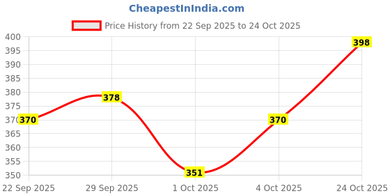 flipkart.com goldiluxe Showpiece Gift Set goldiluxe Price History Graph from 22 Sep 2025 to 24 Oct 2025