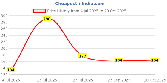 flipkart.com goldinks Air Cooler, Refrigerator, Washing Machine, Water Cooler Material Plastic, Rubber goldinks Price History Graph from 4 Jul 2025 to 20 Oct 2025