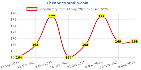 flipkart.com goldinks Air Cooler, Refrigerator, Washing Machine, Water Cooler Material Plastic, Rubber goldinks Price History Graph from 14 Sep 2025 to 5 Dec 2025