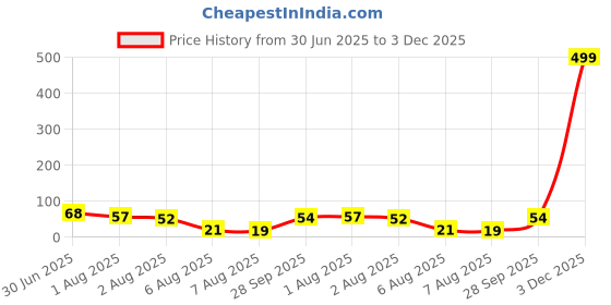 flipkart.com goldinks Aloe Vera based ice Cool Gel Eye Mask Your Eyes Remove Dark Circles goldinks Price History Graph from 30 Jun 2025 to 3 Dec 2025