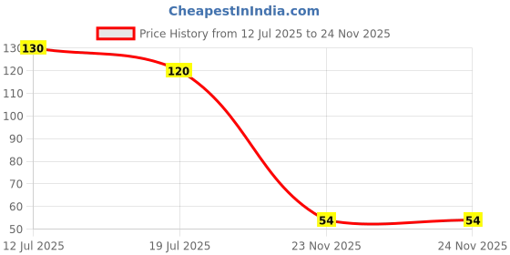 flipkart.com goldinks Children Infant Toothbrush 360 Degree U-Shaped For 2-6 Years Mouth-Cleaning Soft Toothbrush goldinks Price History Graph from 12 Jul 2025 to 24 Nov 2025