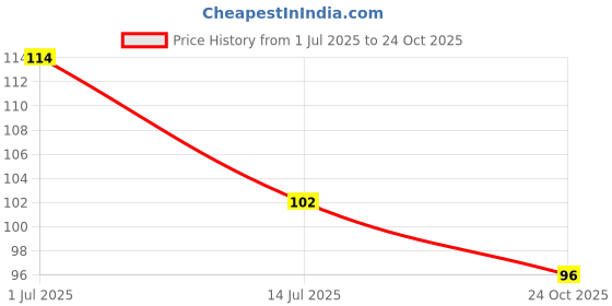flipkart.com goldinks Cooling Gel Eye Mask For Sleeping Dark Circles,Puffy Eye's,Dry Eyes,Eye Fatigue goldinks Price History Graph from 1 Jul 2025 to 24 Oct 2025