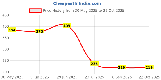 flipkart.com goldinks Cotton & Silicone Spa Gel Socks Ankle Length For Pain Relief, Heel Crack Foot Support goldinks Price History Graph from 30 May 2025 to 22 Oct 2025