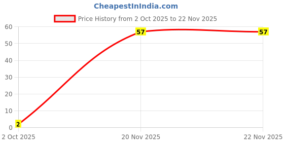 flipkart.com goldinks Derma Roller for Hair Growth & Scalp Treatment Stimulate Thicker, Healthier Hair goldinks Price History Graph from 2 Oct 2025 to 22 Nov 2025