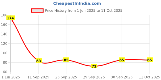 flipkart.com goldinks Soft Fabric Most Creative Sleeping Mask with Cooling Eye Masks for Men & Women goldinks Price History Graph from 1 Jun 2025 to 10 Oct 2025