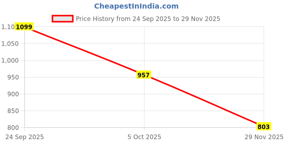 flipkart.com goldkartz Car Tata Nano Wheel Cover For Tata Nano goldkartz Price History Graph from 24 Sep 2025 to 29 Nov 2025