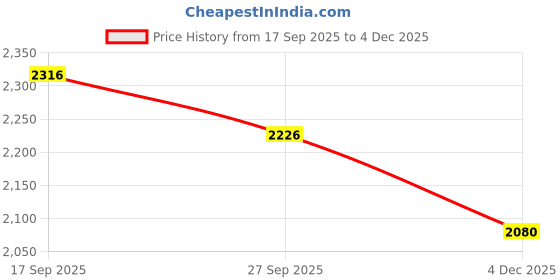 flipkart.com Goldkingscale 20kg MS mini tabletop Weighing Scale Price History Graph from 17 Sep 2025 to 4 Dec 2025