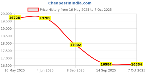 flipkart.com Goldkingscale Price Computing and Receipt Printing Weight Machine- 15/30kg Weighing Scale Price History Graph from 16 May 2025 to 7 Oct 2025