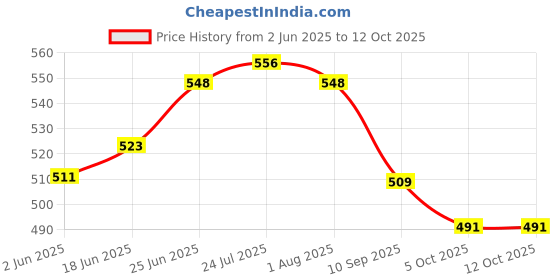 flipkart.com goldline Heavy Duty Collapsible Canvas Grocery Shopping/Storage Bag/Eco-Friendly Multipurpose Carry Bag/Thela/Reusable and Washable Tote Bag with Hand Handles & Thick Bottom for Strength (51x22x36 Cm) Grocery Bag goldline Price History Graph from 2 Jun 2025 to 12 Oct 2025