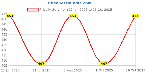 flipkart.com GOLDLINE Stylish and Classic Leatherette Waist Bag/2.5 L Multipurpose Travel Pouch/Fanny Pack/Camera Bag/Passport Bag for Men and Women/Ideal for Outdoor Workout Hiking and Cycling Waist Bag/Pouch Price History Graph from 17 Jun 2025 to 26 Oct 2025