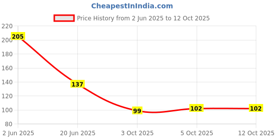 flipkart.com goldmedal Atom 3w led downlight-round Recessed Ceiling Lamp goldmedal Price History Graph from 2 Jun 2025 to 12 Oct 2025