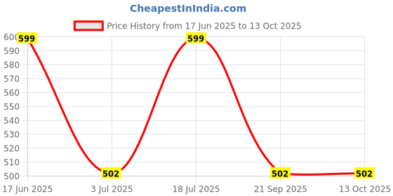 flipkart.com goldmedal Atom 3W LED Downlight-Round Recessed Ceiling Lamp goldmedal Price History Graph from 17 Jun 2025 to 13 Oct 2025