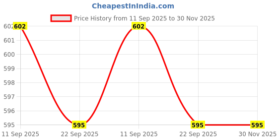 flipkart.com goldmedal Frozen 18W CD Surface Ceiling Light Ceiling Lamp goldmedal Price History Graph from 11 Sep 2025 to 29 Nov 2025