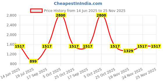 flipkart.com goldmedal Magic line 20w t5 led batten - colour changing 20 W 113.5 cm Tube Light goldmedal Price History Graph from 14 Jun 2025 to 25 Nov 2025