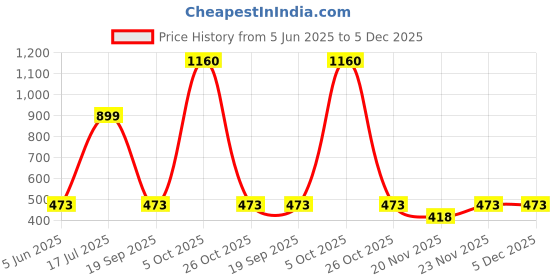 flipkart.com goldmedal Magic Line 20W T5 LED Batten - Warm White 20 W 113.5 cm Tube Light goldmedal Price History Graph from 5 Jun 2025 to 5 Dec 2025