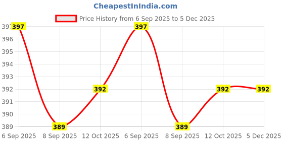 flipkart.com goldmedal Magic Line Neo 20 W 113.5 cm Tube Light goldmedal Price History Graph from 6 Sep 2025 to 5 Dec 2025
