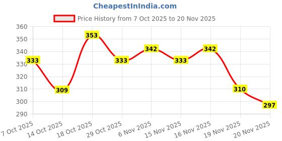 flipkart.com goldmines jewellers Gravity sensor RC Helicopter with Safety Sensor and 3D Light - Pack of 1 goldmines jewellers Price History Graph from 7 Oct 2025 to 20 Nov 2025