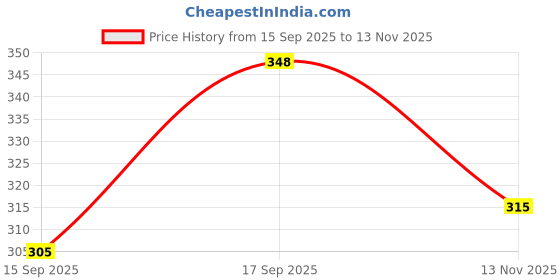 flipkart.com goldmines jewellers Helicopter Remote Control Charging Helicopter for Boys and Girls (Multicolour) goldmines jewellers Price History Graph from 15 Sep 2025 to 13 Nov 2025
