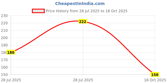 flipkart.com goldpaddy Aluminium Dishwashing Hand Gloves Non Scratch Wire, Waterproof Wet and Dry Glove Set goldpaddy Price History Graph from 28 Jul 2025 to 18 Oct 2025