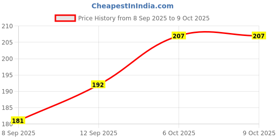 flipkart.com goldpaddy RICE POT Strainer goldpaddy Price History Graph from 8 Sep 2025 to 8 Oct 2025