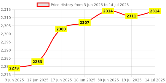 flipkart.com GOLDPOINT Metal Detectors with 360° Advanced Metal Detector Price History Graph from 3 Jun 2025 to 14 Jul 2025