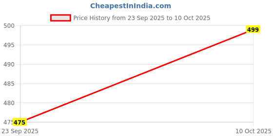 flipkart.com goldstar 602 Running Shoes For Men goldstar Price History Graph from 23 Sep 2025 to 10 Oct 2025