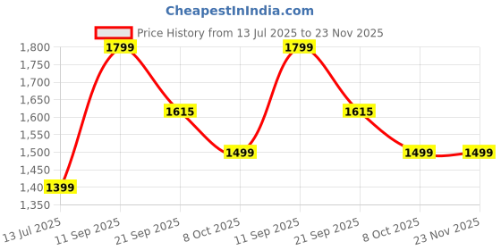 flipkart.com goldstar Boots For Men goldstar Price History Graph from 13 Jul 2025 to 23 Nov 2025