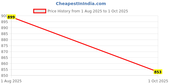 flipkart.com goldstar Boots For Men goldstar Price History Graph from 1 Aug 2025 to 1 Oct 2025