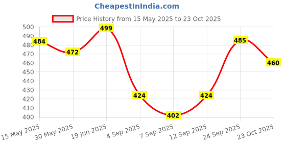 flipkart.com goldstar Climate proof Trail-Head Mountain Camping Backpack 60 Ltrs Rucksack bags goldstar Price History Graph from 15 May 2025 to 23 Oct 2025