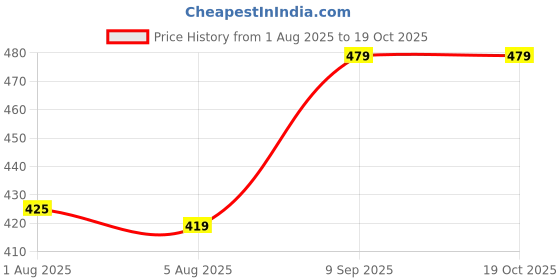 flipkart.com goldstar Men & Women Black Messenger Bag - Regular Size goldstar Price History Graph from 1 Aug 2025 to 17 Oct 2025