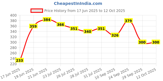 flipkart.com goldstar Wallchiere Wall Lamp Without Bulb goldstar Price History Graph from 17 Jun 2025 to 12 Oct 2025