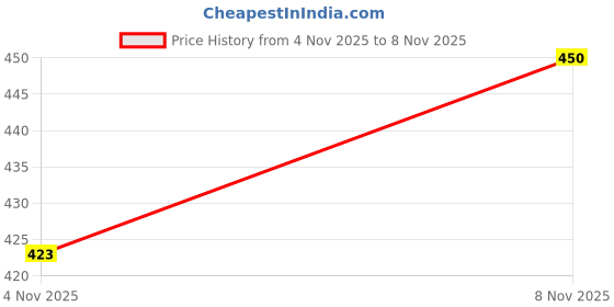 flipkart.com goldstone Medium 30 L Laptop Backpack with 2 Secret Pocket & Bottle Holder for School, College, Travel goldstone Price History Graph from 4 Nov 2025 to 8 Nov 2025