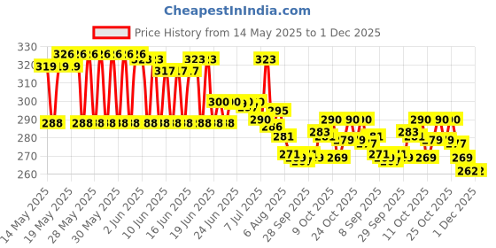 flipkart.com goldstores Lepose 4 x 6 Nylon Wheel Caster for Furniture Table Trolley/300 Kg Load Capacity, Orange Swivel Furniture Caster goldstores Price History Graph from 14 May 2025 to 1 Dec 2025