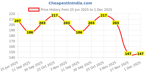 flipkart.com goldvine 8 INCH 5 Pieces Round Flower Cut Cake Base Paper Cake Server goldvine Price History Graph from 25 Jun 2025 to 30 Nov 2025