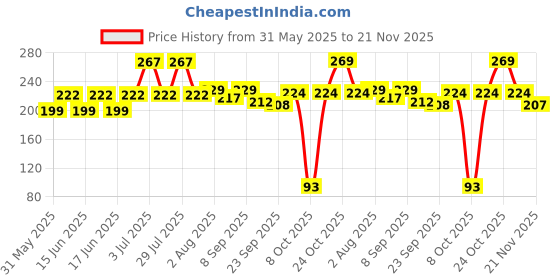 flipkart.com goldvine 9'' Round cake base golden, 10 piece Paper Cake Server goldvine Price History Graph from 31 May 2025 to 21 Nov 2025