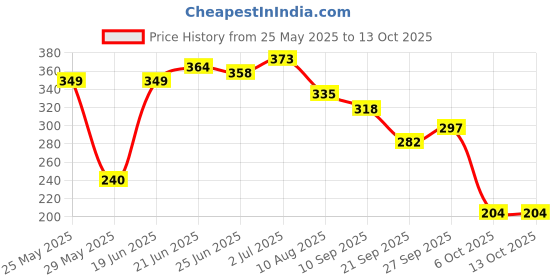 flipkart.com goldvine 9'' Round cake base golden, 20 piece Paper Cake Server goldvine Price History Graph from 25 May 2025 to 12 Oct 2025