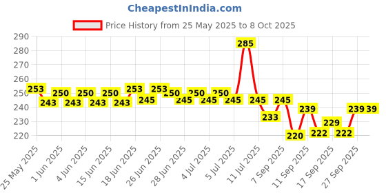 flipkart.com goldvine Paper Cake Server goldvine Price History Graph from 25 May 2025 to 8 Oct 2025