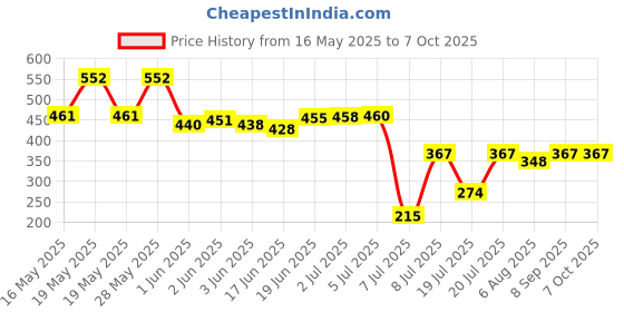 flipkart.com goldwave RAT TRAP 10 Live Trap goldwave Price History Graph from 16 May 2025 to 6 Oct 2025