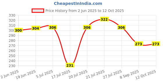 flipkart.com goldwinner Bullet Juicer Jar for Mixer Grinder 350 ML ABS Plastic Mixer Juicer Jar goldwinner Price History Graph from 2 Jun 2025 to 12 Oct 2025