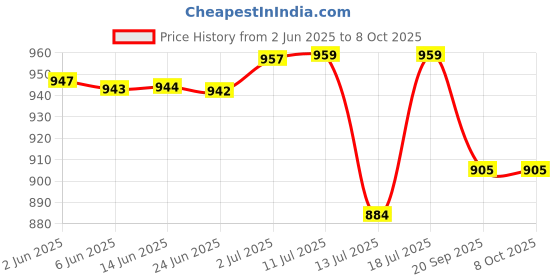 flipkart.com goldwinner Juicer Jar WO, Dry, Liquid and Chutney Jar for Mixer Grinder Set of 4 SA90 Mixer Juicer Jar goldwinner Price History Graph from 2 Jun 2025 to 8 Oct 2025