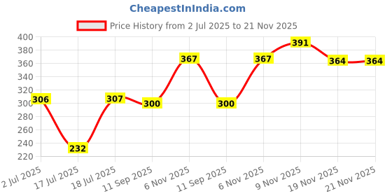 flipkart.com goldwinner Unbreakable Juicer Jar for Mixer Grinder Transparent Plastic without filter Mixer Juicer Jar goldwinner Price History Graph from 2 Jul 2025 to 21 Nov 2025