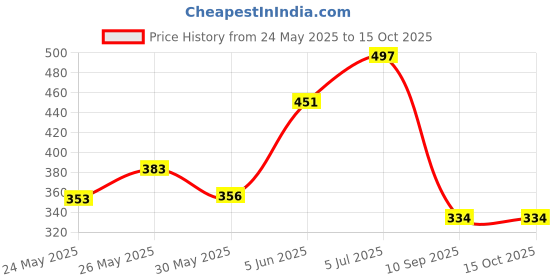 flipkart.com goldy Remote Control Hand Sensor Helicopter Drone Flying Toy for Boys(Multicolor) goldy Price History Graph from 24 May 2025 to 14 Oct 2025