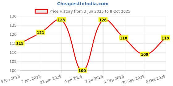 flipkart.com goldy traders Indian Flag Rectangle Car Dashboard Flag goldy traders Price History Graph from 3 Jun 2025 to 8 Oct 2025